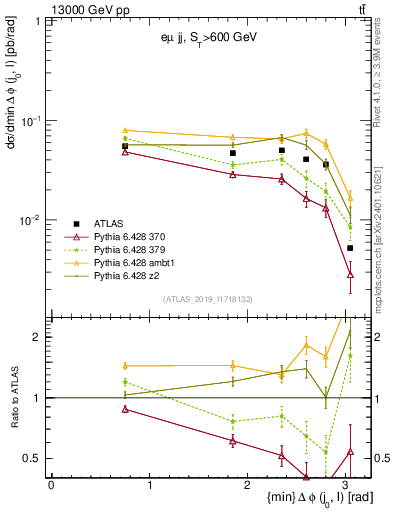 Plot of lj.dphi in 13000 GeV pp collisions