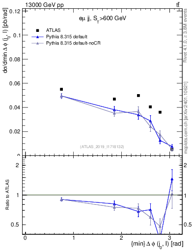 Plot of lj.dphi in 13000 GeV pp collisions
