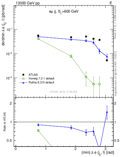 Plot of lj.dphi in 13000 GeV pp collisions
