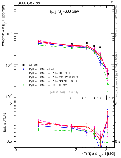 Plot of lj.dphi in 13000 GeV pp collisions