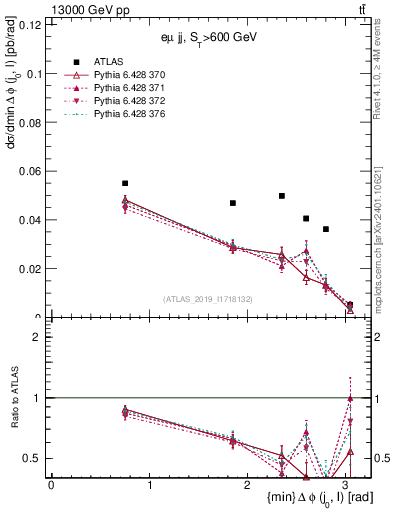 Plot of lj.dphi in 13000 GeV pp collisions