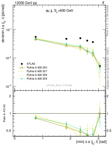 Plot of lj.dphi in 13000 GeV pp collisions