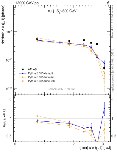 Plot of lj.dphi in 13000 GeV pp collisions