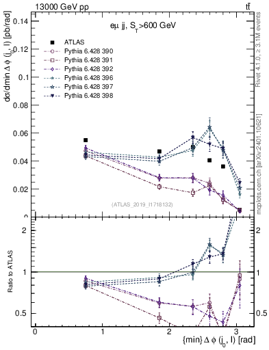 Plot of lj.dphi in 13000 GeV pp collisions