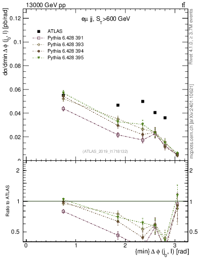 Plot of lj.dphi in 13000 GeV pp collisions