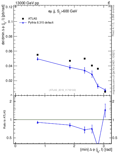 Plot of lj.dphi in 13000 GeV pp collisions