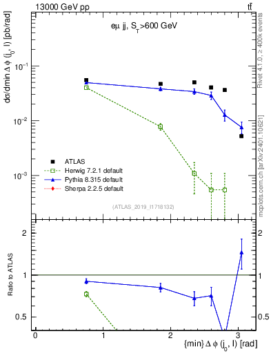 Plot of lj.dphi in 13000 GeV pp collisions