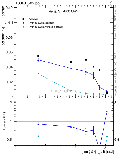 Plot of lj.dphi in 13000 GeV pp collisions