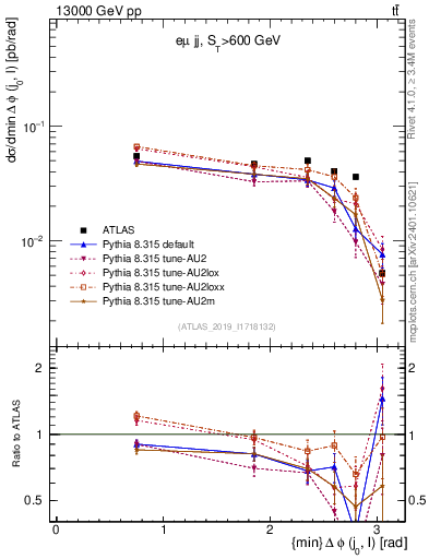 Plot of lj.dphi in 13000 GeV pp collisions