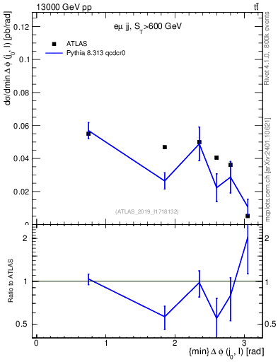Plot of lj.dphi in 13000 GeV pp collisions
