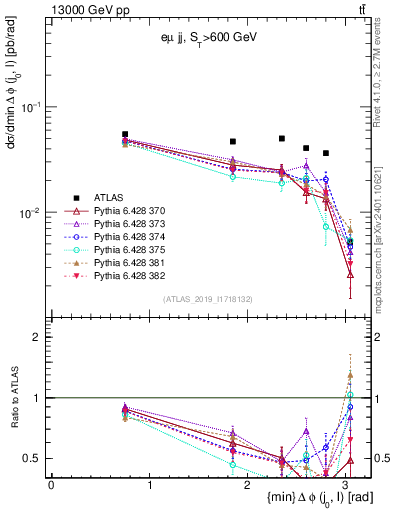Plot of lj.dphi in 13000 GeV pp collisions