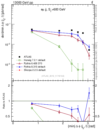 Plot of lj.dphi in 13000 GeV pp collisions