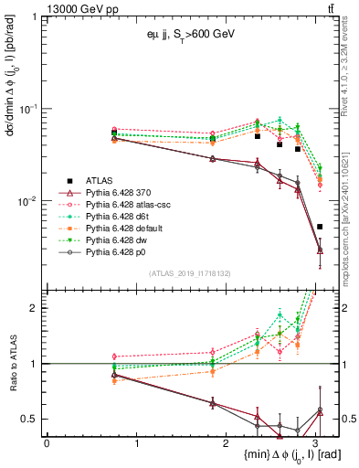 Plot of lj.dphi in 13000 GeV pp collisions