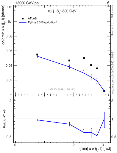 Plot of lj.dphi in 13000 GeV pp collisions