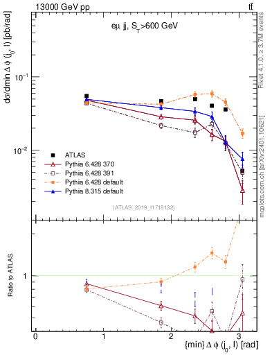 Plot of lj.dphi in 13000 GeV pp collisions