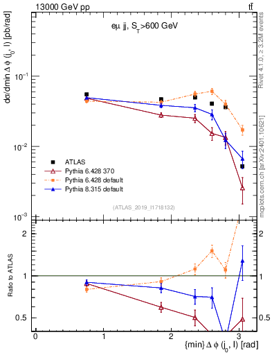 Plot of lj.dphi in 13000 GeV pp collisions