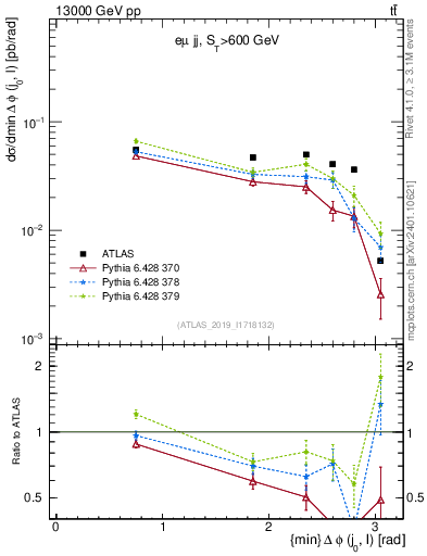 Plot of lj.dphi in 13000 GeV pp collisions