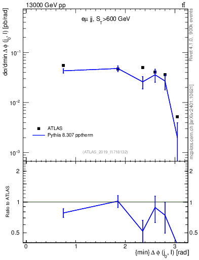 Plot of lj.dphi in 13000 GeV pp collisions