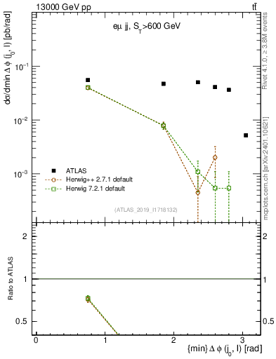 Plot of lj.dphi in 13000 GeV pp collisions