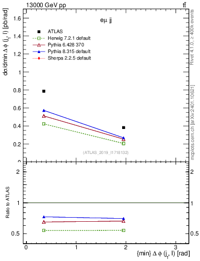 Plot of lj.dphi in 13000 GeV pp collisions