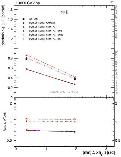 Plot of lj.dphi in 13000 GeV pp collisions