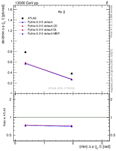 Plot of lj.dphi in 13000 GeV pp collisions