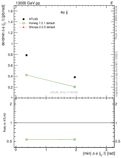 Plot of lj.dphi in 13000 GeV pp collisions