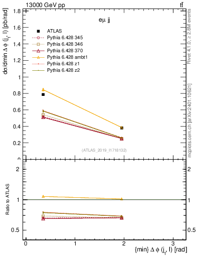 Plot of lj.dphi in 13000 GeV pp collisions
