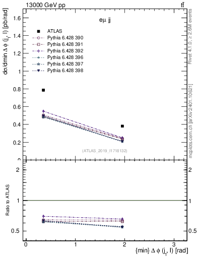 Plot of lj.dphi in 13000 GeV pp collisions