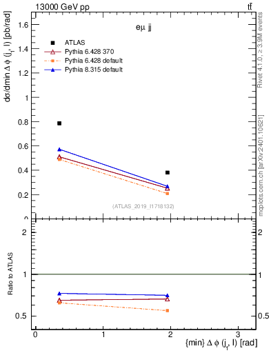 Plot of lj.dphi in 13000 GeV pp collisions