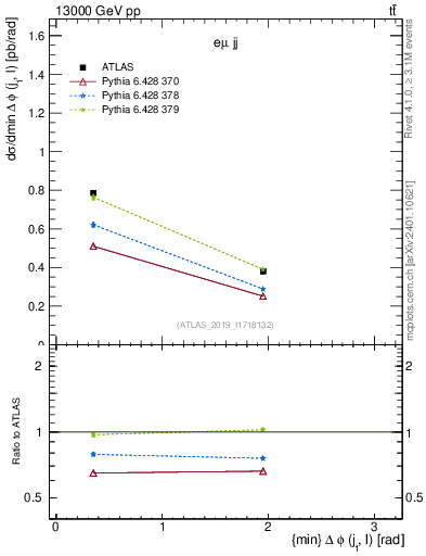 Plot of lj.dphi in 13000 GeV pp collisions