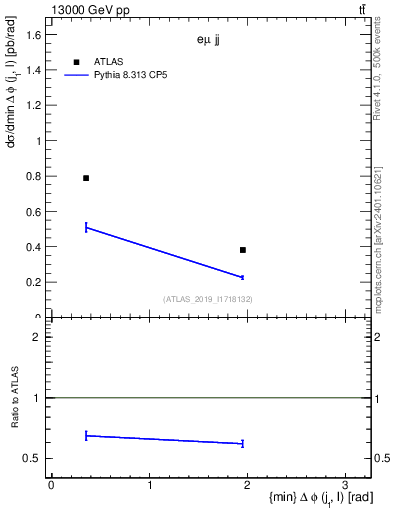 Plot of lj.dphi in 13000 GeV pp collisions