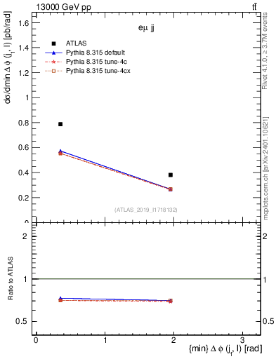 Plot of lj.dphi in 13000 GeV pp collisions