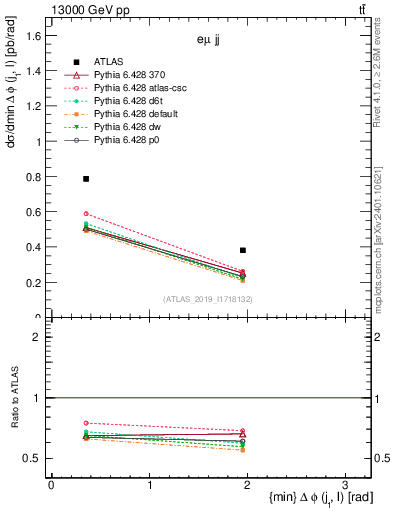 Plot of lj.dphi in 13000 GeV pp collisions