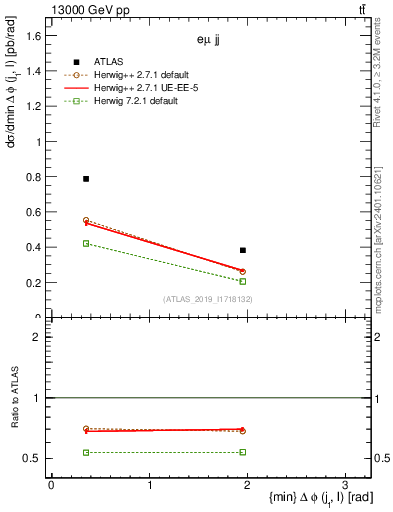 Plot of lj.dphi in 13000 GeV pp collisions