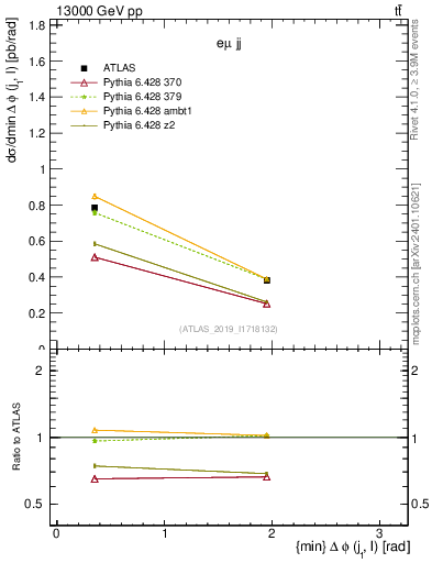 Plot of lj.dphi in 13000 GeV pp collisions