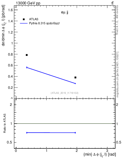 Plot of lj.dphi in 13000 GeV pp collisions