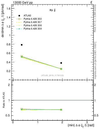 Plot of lj.dphi in 13000 GeV pp collisions