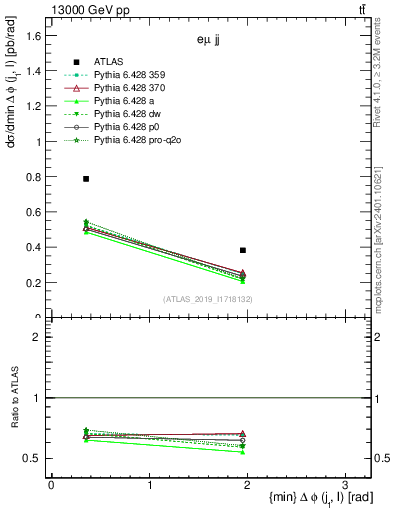 Plot of lj.dphi in 13000 GeV pp collisions