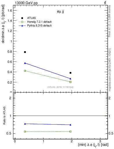 Plot of lj.dphi in 13000 GeV pp collisions