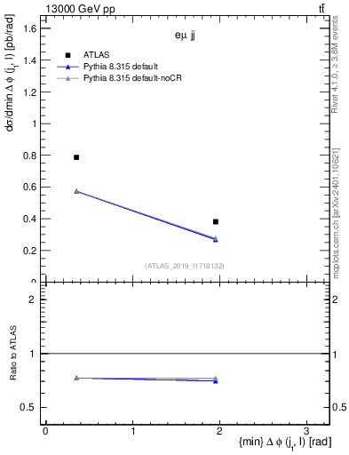 Plot of lj.dphi in 13000 GeV pp collisions