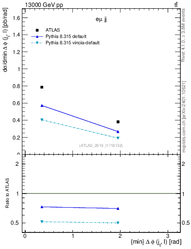 Plot of lj.dphi in 13000 GeV pp collisions