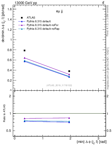Plot of lj.dphi in 13000 GeV pp collisions