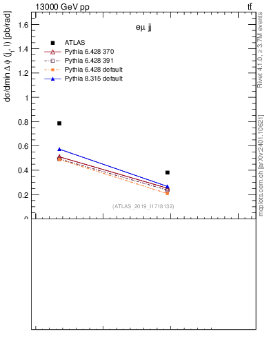 Plot of lj.dphi in 13000 GeV pp collisions