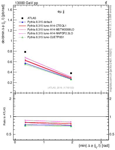 Plot of lj.dphi in 13000 GeV pp collisions