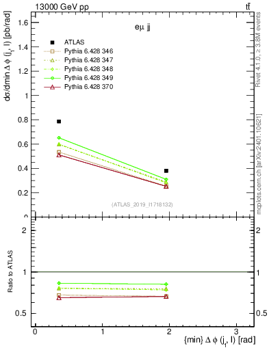 Plot of lj.dphi in 13000 GeV pp collisions