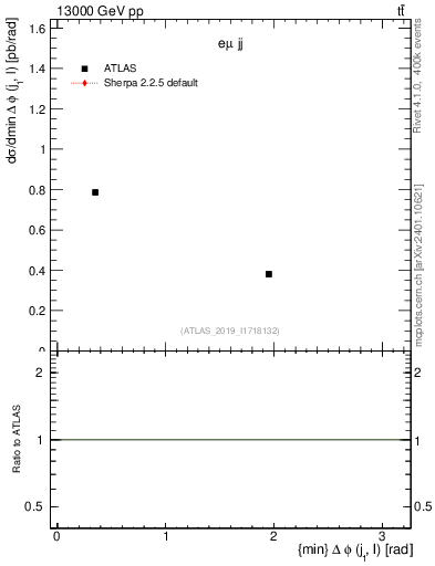 Plot of lj.dphi in 13000 GeV pp collisions