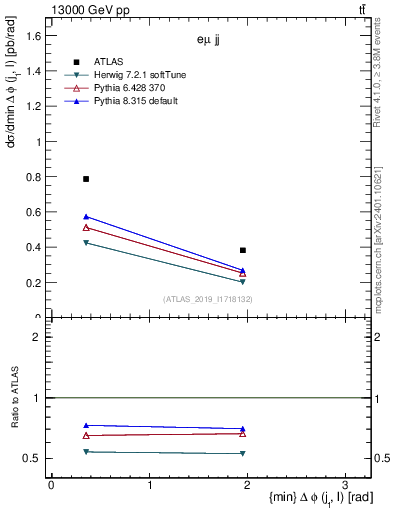 Plot of lj.dphi in 13000 GeV pp collisions