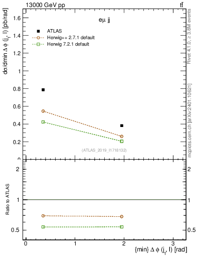 Plot of lj.dphi in 13000 GeV pp collisions