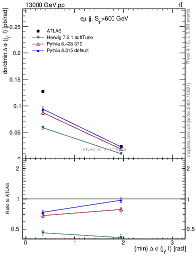 Plot of lj.dphi in 13000 GeV pp collisions